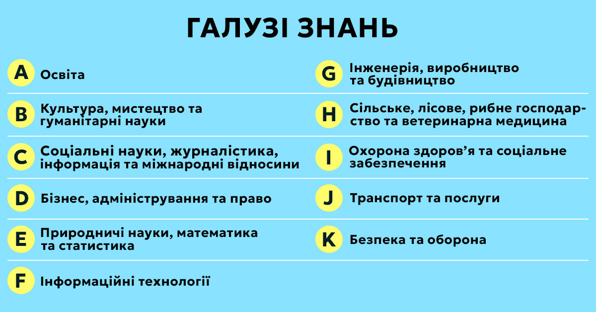 Новий перелік галузей знань і спеціальностей