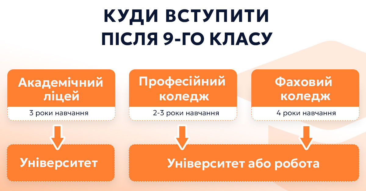 Куди можна поступити після 9 класу в Україні