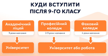 Куди можна поступити після 9 класу в Україні
